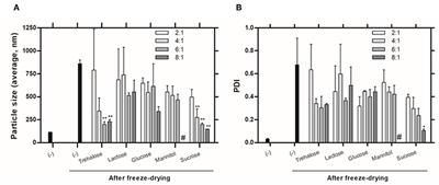 Protective Effect of Saccharides on Freeze-Dried Liposomes Encapsulating Drugs